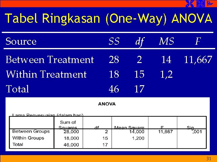 Tabel Ringkasan (One-Way) ANOVA Source SS df MS F Between Treatment Within Treatment Tabel Ringkasan (One-Way) ANOVA Source SS df MS F Between Treatment Within Treatment