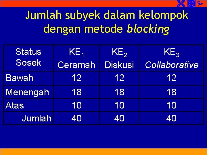 Jumlah subyek dalam kelompok dengan metode blocking Status Sosek Bawah Menengah Atas Jumlah Jumlah subyek dalam kelompok dengan metode blocking Status Sosek Bawah Menengah Atas Jumlah