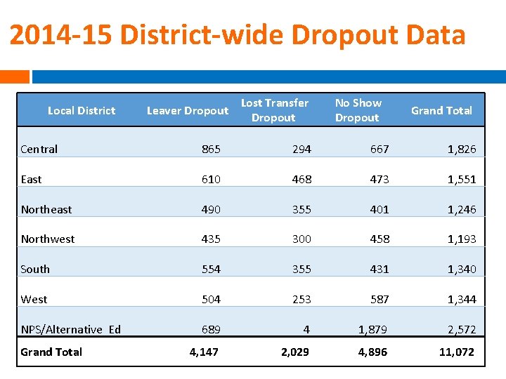 2014 -15 District-wide Dropout Data Local District Leaver Dropout Lost Transfer Dropout No Show