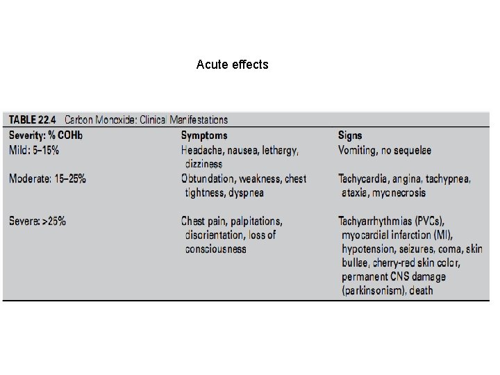 Acute effects 