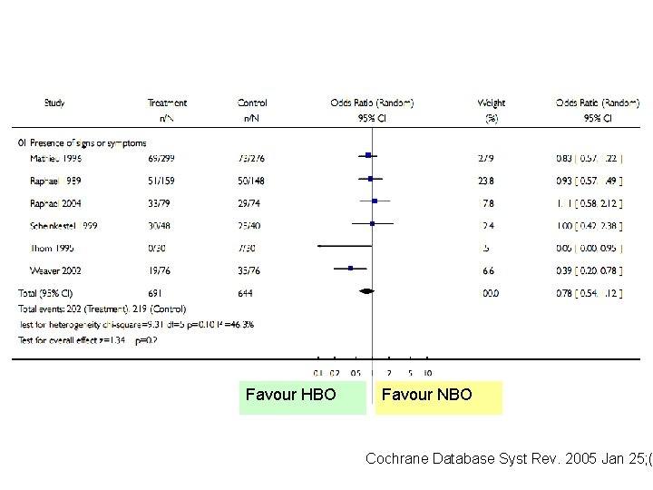 Favour HBO Favour NBO Cochrane Database Syst Rev. 2005 Jan 25; ( 