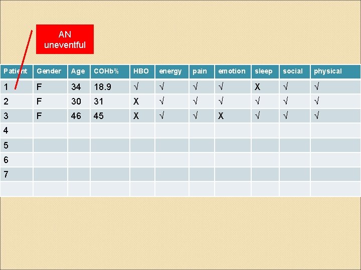 AN uneventful Patient Gender Age COHb% HBO energy pain emotion sleep social physical 1