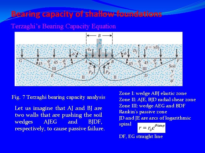 Bearing capacity of shallow foundations Terzaghi’s Bearing Capacity Equation Fig. 7 Terzaghi bearing capacity