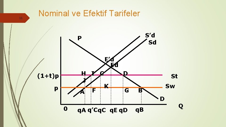 11 Nominal ve Efektif Tarifeler S’d Sd P E’d Ed H I C J