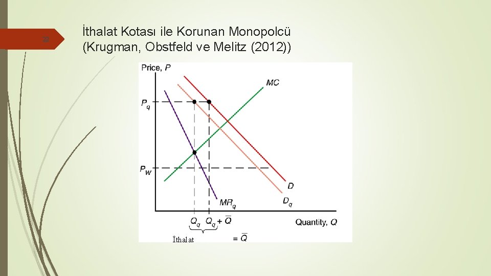 22 İthalat Kotası ile Korunan Monopolcü (Krugman, Obstfeld ve Melitz (2012)) İthalat 