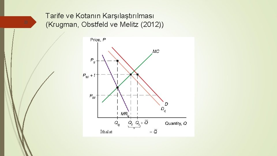 23 Tarife ve Kotanın Karşılaştırılması (Krugman, Obstfeld ve Melitz (2012)) İthalat 