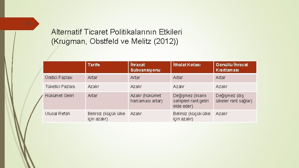 39 Alternatif Ticaret Politikalarının Etkileri (Krugman, Obstfeld ve Melitz (2012)) Tarife İhracat Sübvansiyonu İthalat