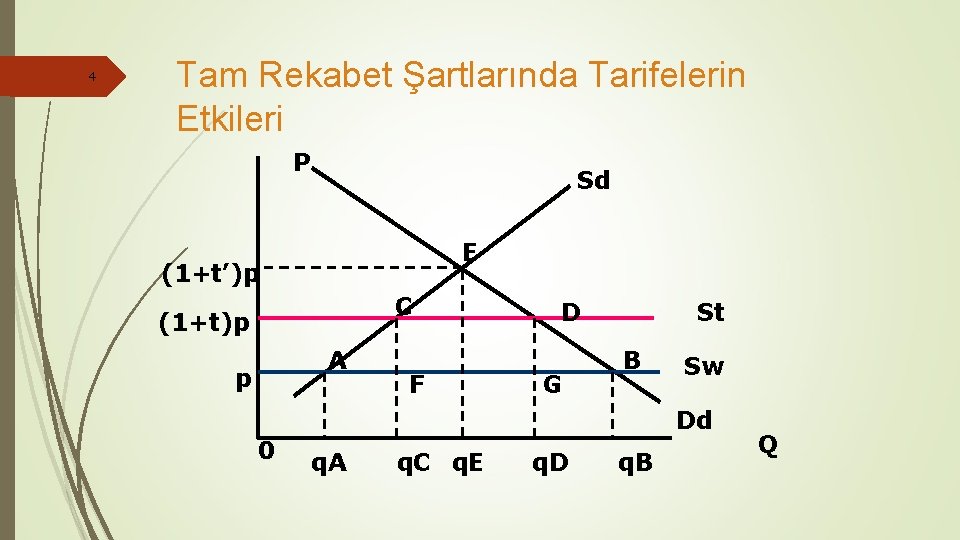 4 Tam Rekabet Şartlarında Tarifelerin Etkileri P Sd E (1+t’)p C (1+t)p A p