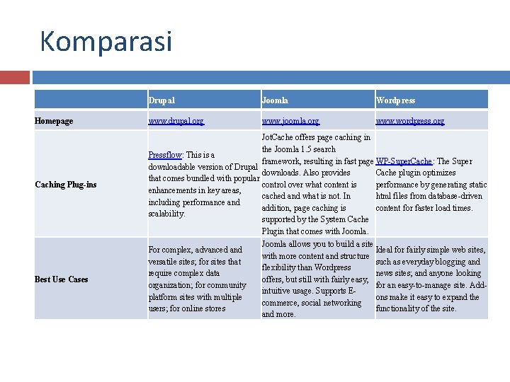 Komparasi Drupal Joomla Wordpress Homepage www. drupal. org www. joomla. org www. wordpress. org
