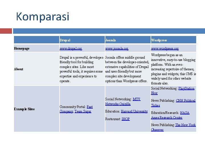 Komparasi Drupal Joomla Wordpress Homepage www. drupal. org www. joomla. org www. wordpress. org