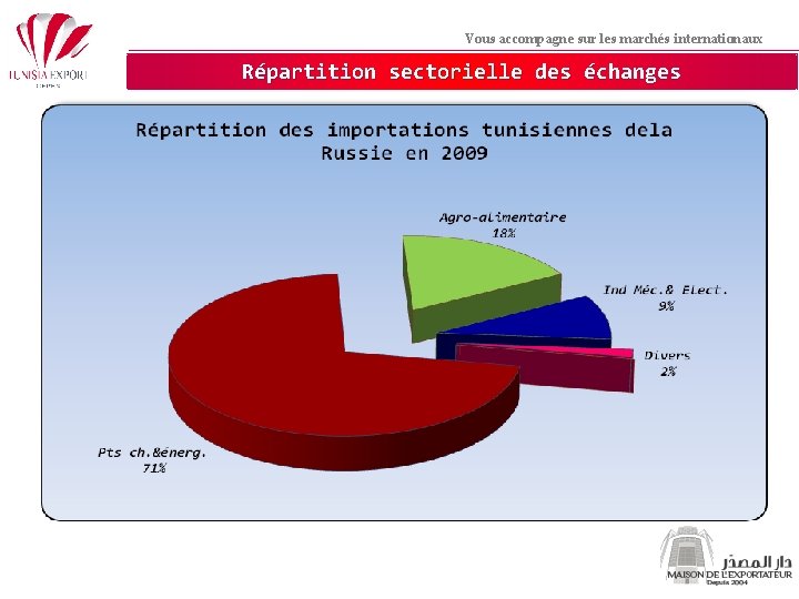 Vous accompagne sur les marchés internationaux Répartition sectorielle des échanges 