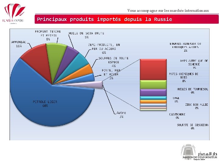 Vous accompagne sur les marchés internationaux Principaux produits importés depuis la Russie 