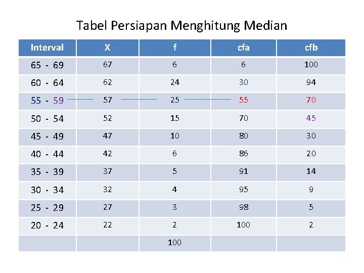 Tabel Persiapan Menghitung Median Interval X f cfa cfb 65 - 69 67 6