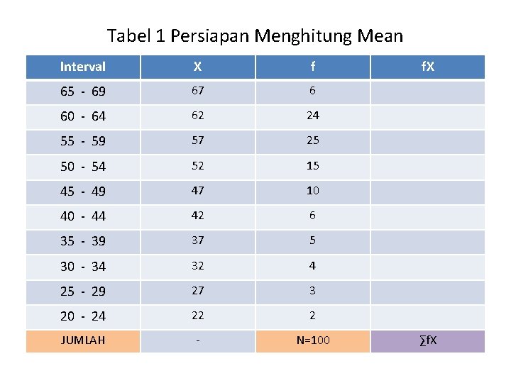 Tabel 1 Persiapan Menghitung Mean Interval X f 65 - 69 67 6 60