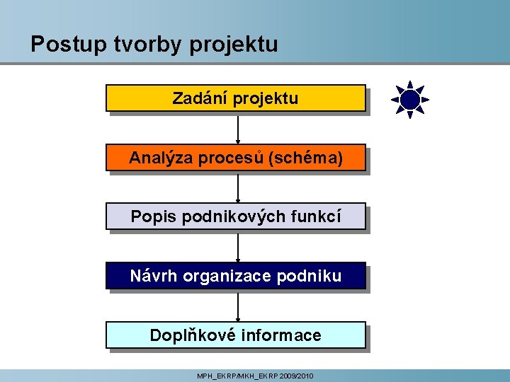 Postup tvorby projektu Zadání projektu Analýza procesů (schéma) Popis podnikových funkcí Návrh organizace podniku