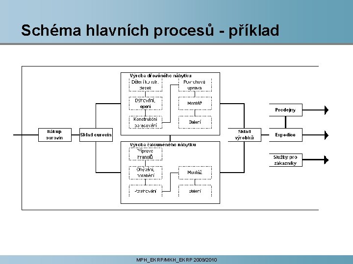 Schéma hlavních procesů - příklad MPH_EKRP/MKH_EKRP 2009/2010 