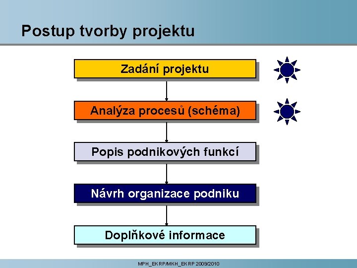 Postup tvorby projektu Zadání projektu Analýza procesů (schéma) Popis podnikových funkcí Návrh organizace podniku