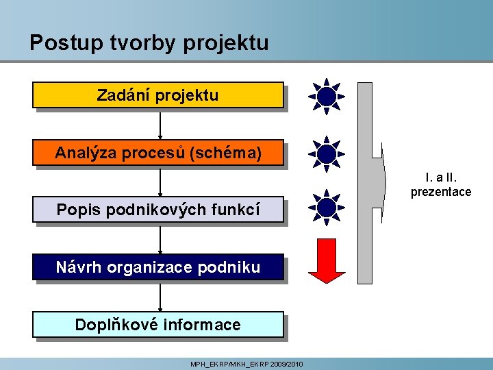 Postup tvorby projektu Zadání projektu Analýza procesů (schéma) I. a II. prezentace Popis podnikových