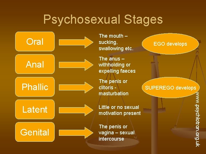 Psychosexual Stages Oral The mouth – sucking, swallowing etc. Anal The anus – withholding