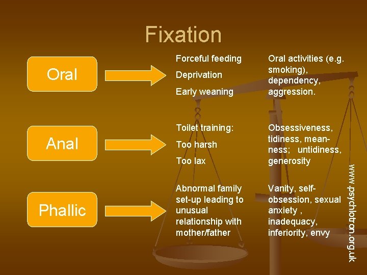 Fixation Forceful feeding Oral Deprivation Early weaning Toilet training: Anal Too lax Obsessiveness, tidiness,