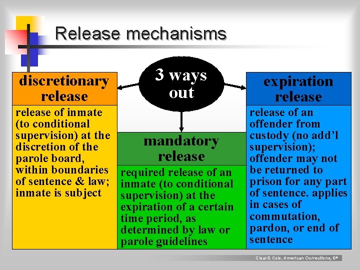 Release mechanisms discretionary release 3 ways out release of inmate (to conditional supervision) at