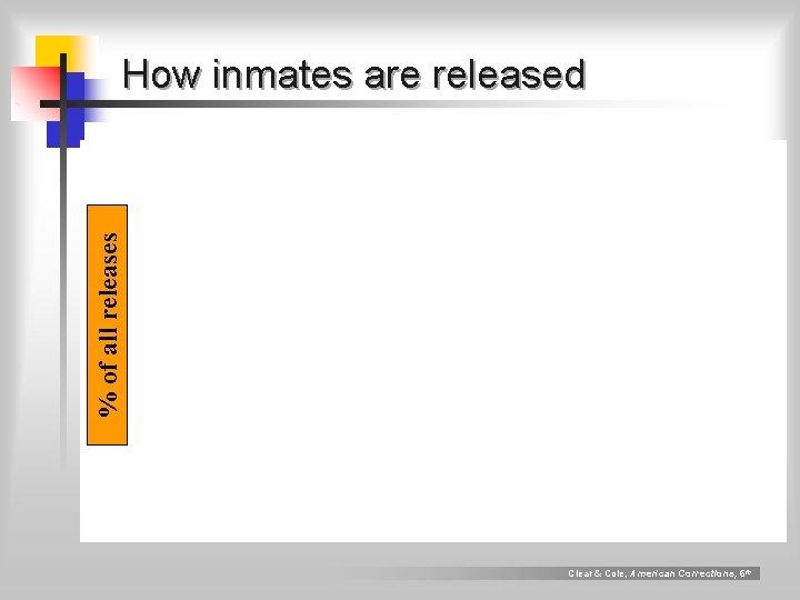 % of all releases How inmates are released Clear & Cole, American Corrections, 6