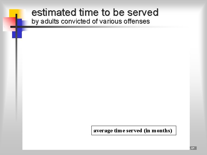 estimated time to be served by adults convicted of various offenses average time served