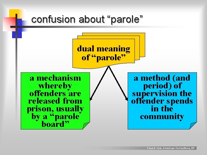 confusion about “parole” dual meaning of “parole” a mechanism whereby offenders are released from