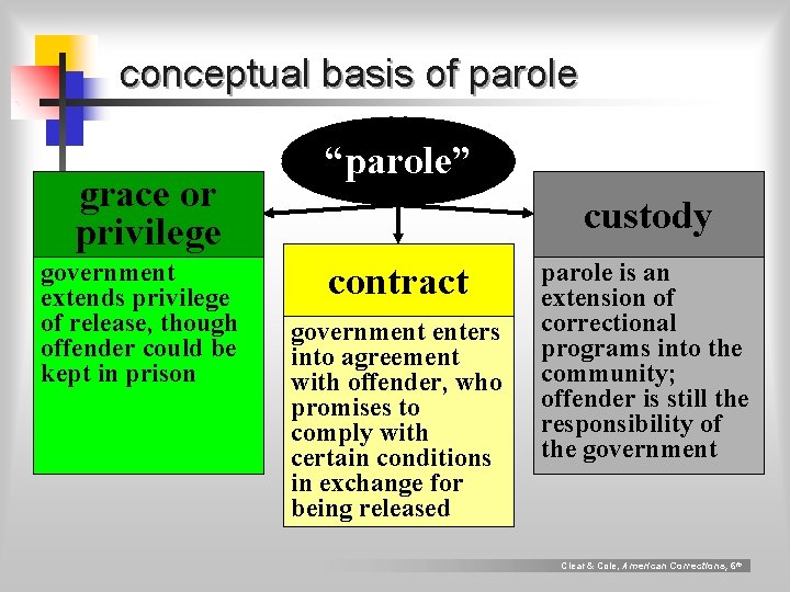 conceptual basis of parole grace or privilege government extends privilege of release, though offender