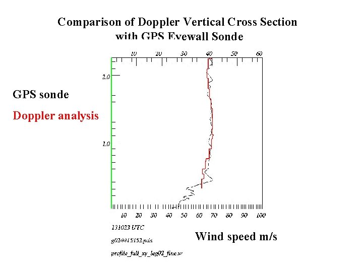 Comparison of Doppler Vertical Cross Section with GPS Eyewall Sonde GPS sonde Doppler analysis
