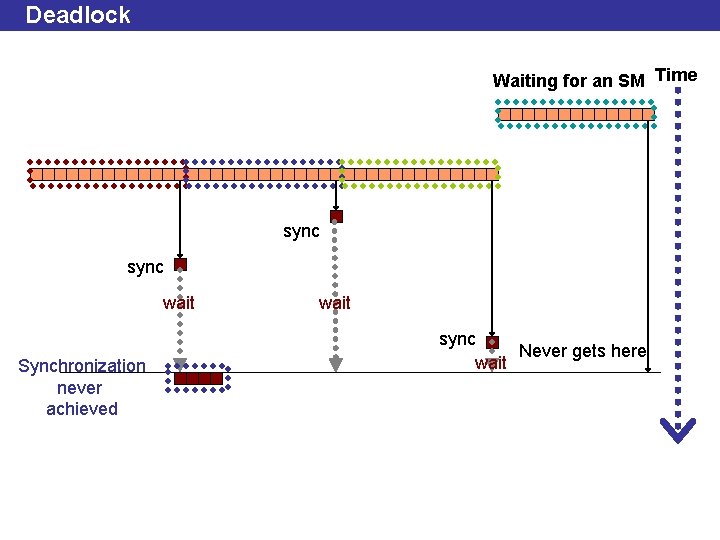 Deadlock Waiting for an SM Time sync wait Synchronization never achieved wait sync Never