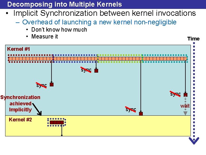 Decomposing into Multiple Kernels • Implicit Synchronization between kernel invocations – Overhead of launching