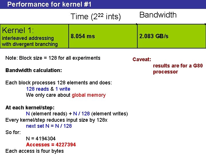 Performance for kernel #1 Kernel 1: interleaved addressing with divergent branching Time (222 ints)