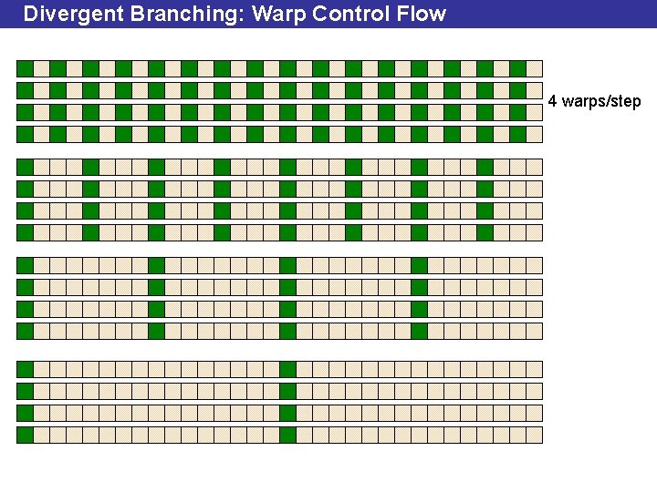 Divergent Branching: Warp Control Flow 4 warps/step 