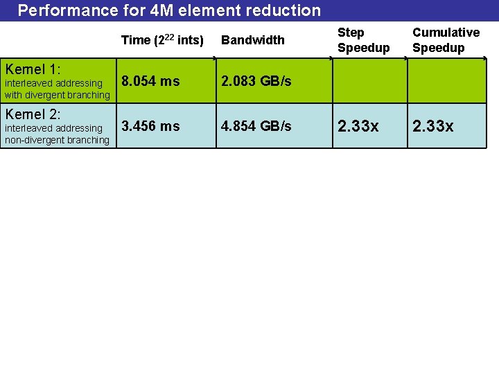 Performance for 4 M element reduction Kernel 1: interleaved addressing with divergent branching Kernel