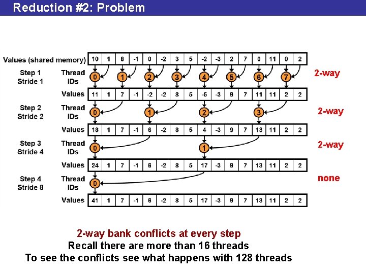 Reduction #2: Problem 2 -way none 2 -way bank conflicts at every step Recall