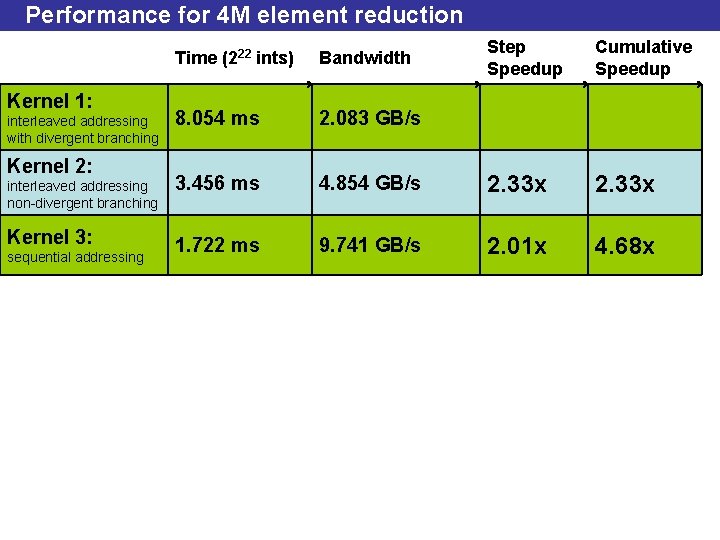 Performance for 4 M element reduction Kernel 1: interleaved addressing with divergent branching Kernel