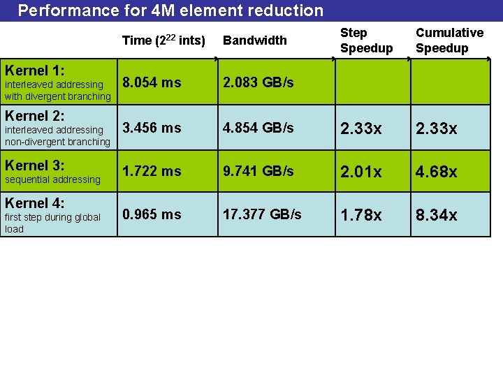 Performance for 4 M element reduction Kernel 1: interleaved addressing with divergent branching Kernel