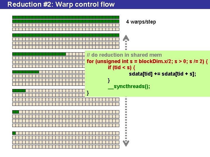 Reduction #2: Warp control flow 4 warps/step // do reduction in shared mem for