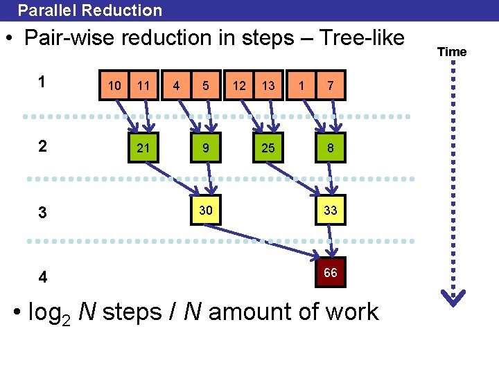 Parallel Reduction • Pair-wise reduction in steps – Tree-like 1 2 3 4 10