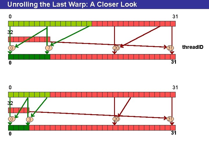 Unrolling the Last Warp: A Closer Look 0 31 32 0 7 20 31