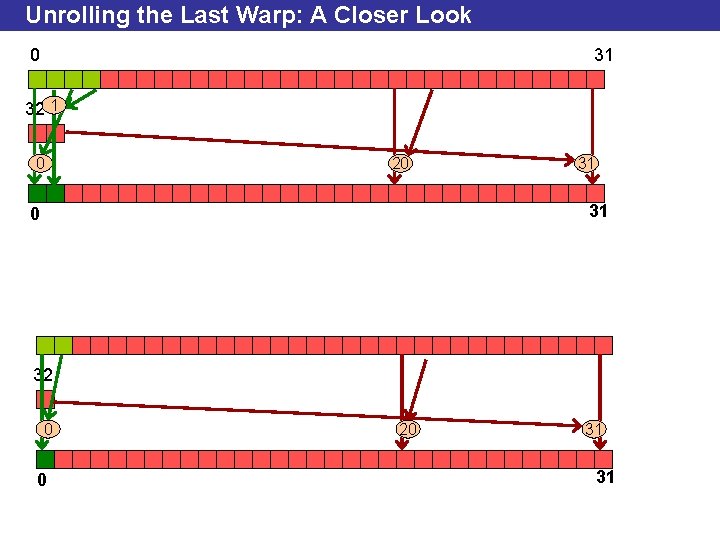 Unrolling the Last Warp: A Closer Look 0 31 32 1 0 20 31