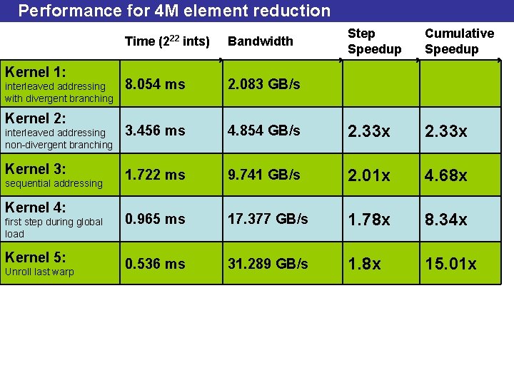 Performance for 4 M element reduction Kernel 1: interleaved addressing with divergent branching Kernel