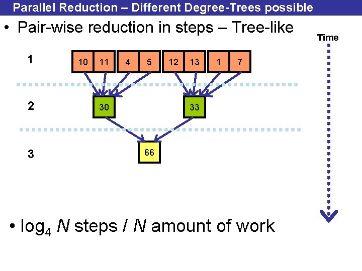 Parallel Reduction – Different Degree-Trees possible • Pair-wise reduction in steps – Tree-like 1