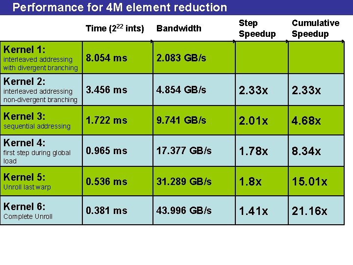 Performance for 4 M element reduction Kernel 1: interleaved addressing with divergent branching Kernel