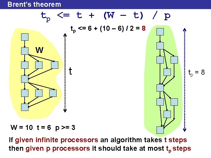 Brent’s theorem tp <= t + (W – t) / p tp <= 6