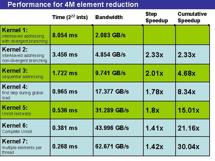 Performance for 4 M element reduction Kernel 1: interleaved addressing with divergent branching Kernel