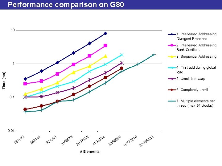 Performance comparison on G 80 