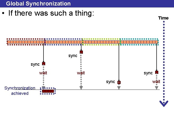 Global Synchronization • If there was such a thing: Time sync wait sync Synchronization