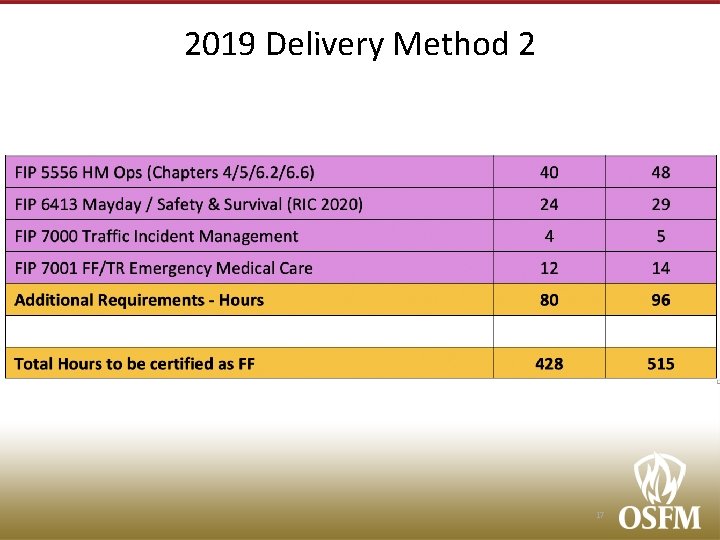 2019 Delivery Method 2 17 